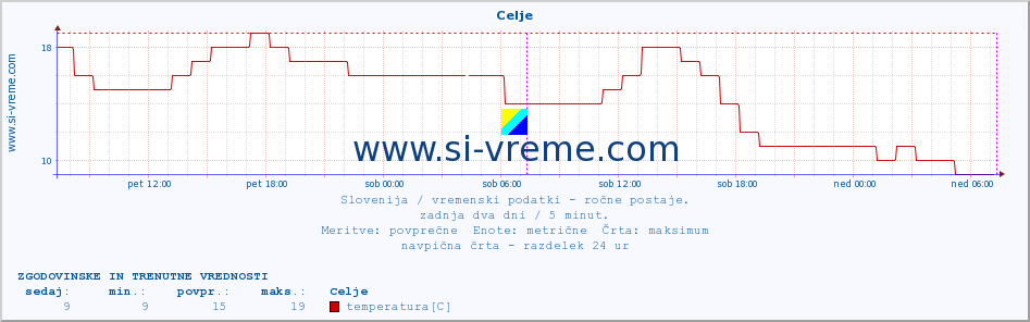 Slovenija : vremenski podatki - ročne postaje. :: Celje :: temperatura | vlaga | smer vetra | hitrost vetra | sunki vetra | tlak | padavine | temp. rosišča :: zadnja dva dni / 5 minut.