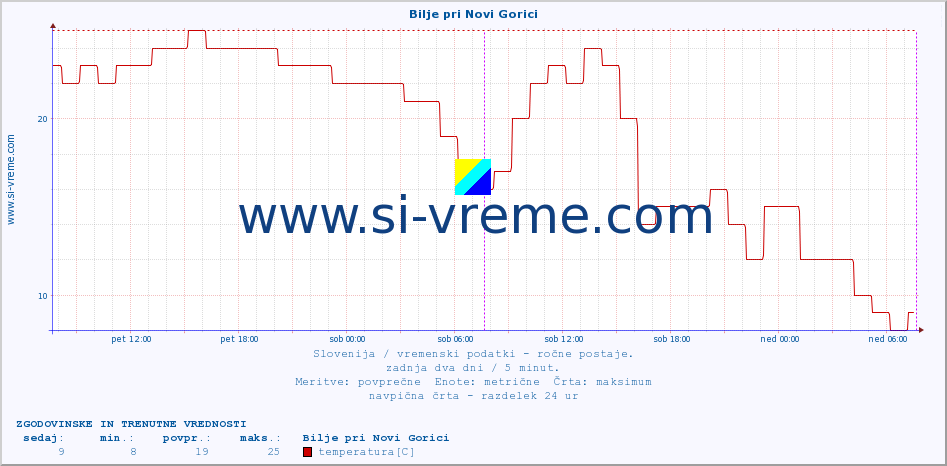 POVPREČJE :: Bilje pri Novi Gorici :: temperatura | vlaga | smer vetra | hitrost vetra | sunki vetra | tlak | padavine | temp. rosišča :: zadnja dva dni / 5 minut.