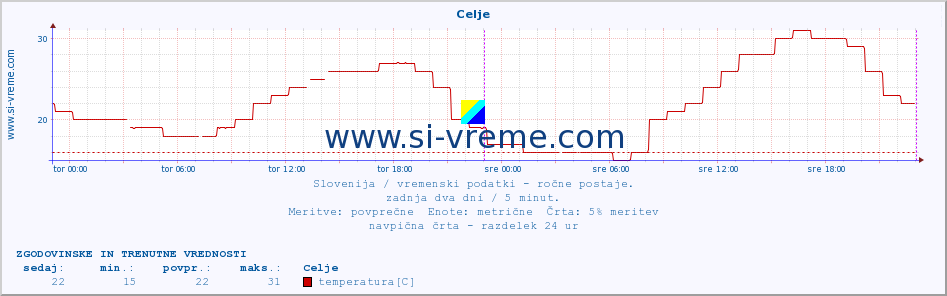 Slovenija : vremenski podatki - ročne postaje. :: Celje :: temperatura | vlaga | smer vetra | hitrost vetra | sunki vetra | tlak | padavine | temp. rosišča :: zadnja dva dni / 5 minut.