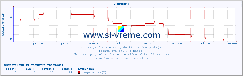 POVPREČJE :: Ljubljana :: temperatura | vlaga | smer vetra | hitrost vetra | sunki vetra | tlak | padavine | temp. rosišča :: zadnja dva dni / 5 minut.