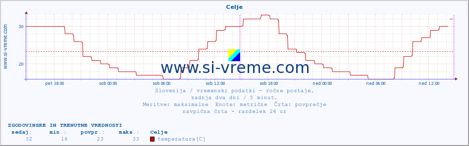 Slovenija : vremenski podatki - ročne postaje. :: Celje :: temperatura | vlaga | smer vetra | hitrost vetra | sunki vetra | tlak | padavine | temp. rosišča :: zadnja dva dni / 5 minut.