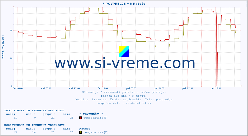 POVPREČJE :: * POVPREČJE * & Rateče :: temperatura | vlaga | smer vetra | hitrost vetra | sunki vetra | tlak | padavine | temp. rosišča :: zadnja dva dni / 5 minut.