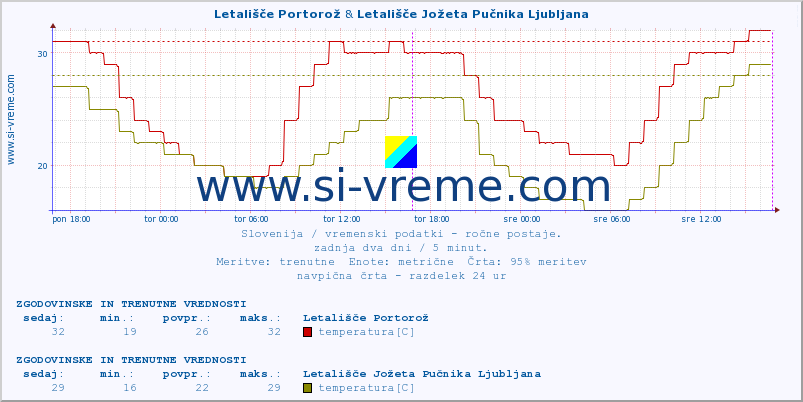 POVPREČJE :: Letališče Portorož & Letališče Jožeta Pučnika Ljubljana :: temperatura | vlaga | smer vetra | hitrost vetra | sunki vetra | tlak | padavine | temp. rosišča :: zadnja dva dni / 5 minut.