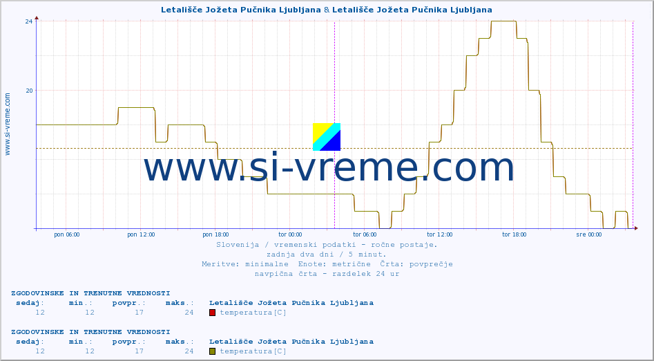 POVPREČJE :: Letališče Jožeta Pučnika Ljubljana & Letališče Jožeta Pučnika Ljubljana :: temperatura | vlaga | smer vetra | hitrost vetra | sunki vetra | tlak | padavine | temp. rosišča :: zadnja dva dni / 5 minut.