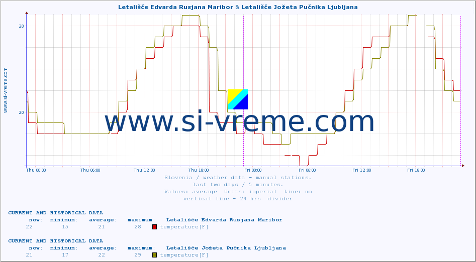  :: Letališče Edvarda Rusjana Maribor & Letališče Jožeta Pučnika Ljubljana :: temperature | humidity | wind direction | wind speed | wind gusts | air pressure | precipitation | dew point :: last two days / 5 minutes.