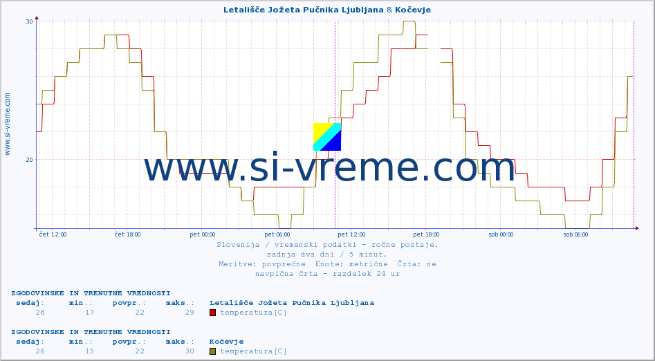 POVPREČJE :: Letališče Jožeta Pučnika Ljubljana & Kočevje :: temperatura | vlaga | smer vetra | hitrost vetra | sunki vetra | tlak | padavine | temp. rosišča :: zadnja dva dni / 5 minut.