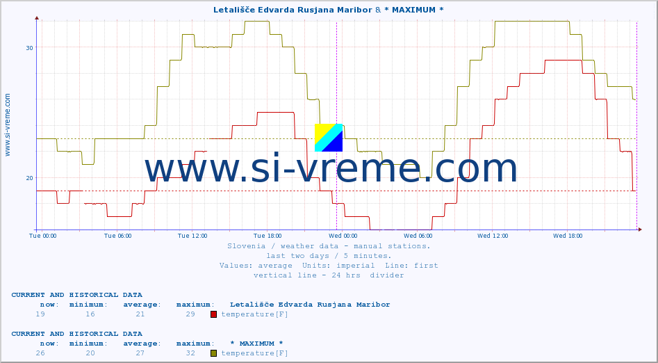  :: Letališče Edvarda Rusjana Maribor & * MAXIMUM * :: temperature | humidity | wind direction | wind speed | wind gusts | air pressure | precipitation | dew point :: last two days / 5 minutes.