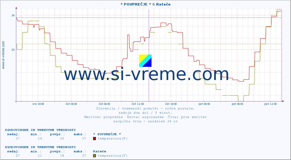 POVPREČJE :: * POVPREČJE * & Rateče :: temperatura | vlaga | smer vetra | hitrost vetra | sunki vetra | tlak | padavine | temp. rosišča :: zadnja dva dni / 5 minut.