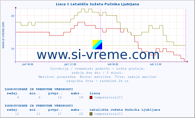 POVPREČJE :: Lisca & Letališče Jožeta Pučnika Ljubljana :: temperatura | vlaga | smer vetra | hitrost vetra | sunki vetra | tlak | padavine | temp. rosišča :: zadnja dva dni / 5 minut.