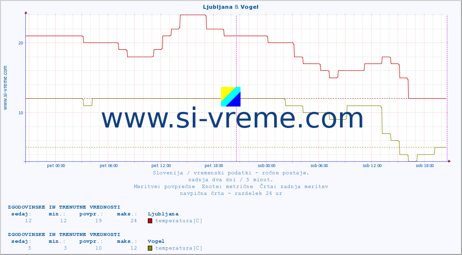 POVPREČJE :: Ljubljana & Vogel :: temperatura | vlaga | smer vetra | hitrost vetra | sunki vetra | tlak | padavine | temp. rosišča :: zadnja dva dni / 5 minut.