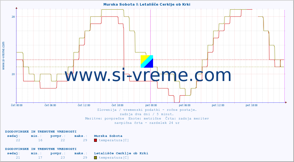 POVPREČJE :: Murska Sobota & Letališče Cerklje ob Krki :: temperatura | vlaga | smer vetra | hitrost vetra | sunki vetra | tlak | padavine | temp. rosišča :: zadnja dva dni / 5 minut.