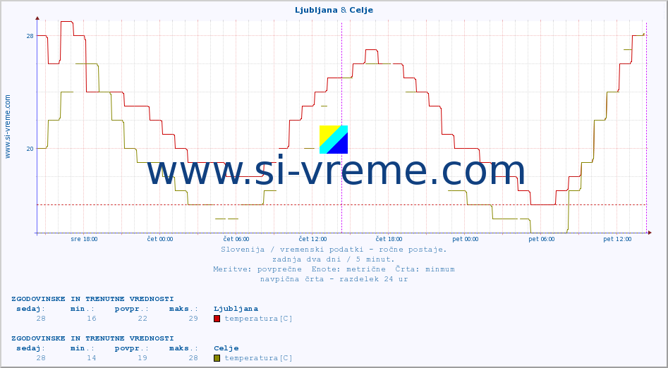 POVPREČJE :: Ljubljana & Celje :: temperatura | vlaga | smer vetra | hitrost vetra | sunki vetra | tlak | padavine | temp. rosišča :: zadnja dva dni / 5 minut.