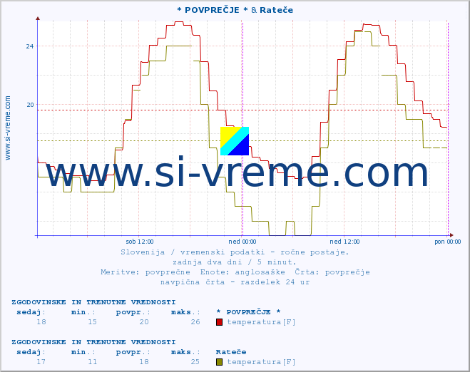 POVPREČJE :: * POVPREČJE * & Rateče :: temperatura | vlaga | smer vetra | hitrost vetra | sunki vetra | tlak | padavine | temp. rosišča :: zadnja dva dni / 5 minut.