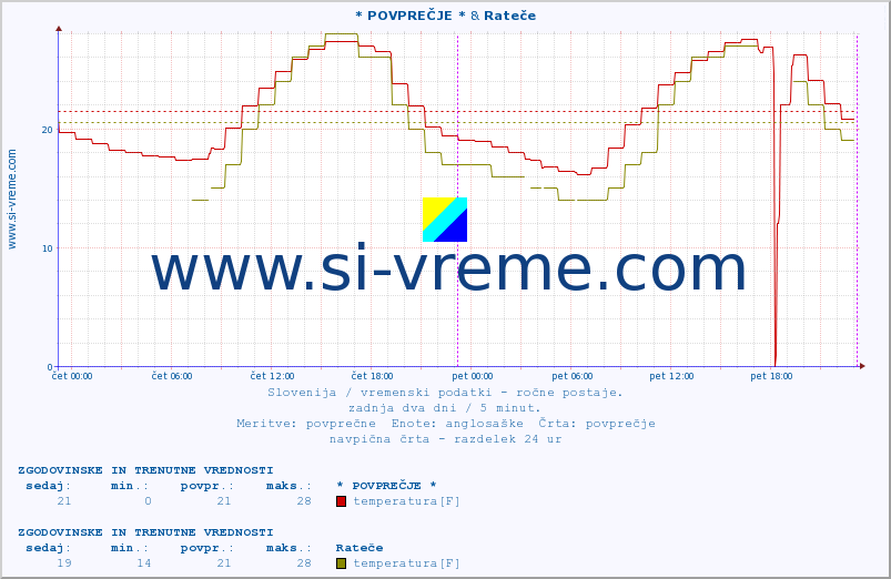 POVPREČJE :: * POVPREČJE * & Rateče :: temperatura | vlaga | smer vetra | hitrost vetra | sunki vetra | tlak | padavine | temp. rosišča :: zadnja dva dni / 5 minut.