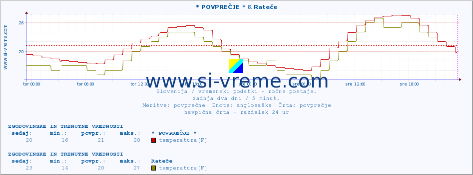 POVPREČJE :: * POVPREČJE * & Rateče :: temperatura | vlaga | smer vetra | hitrost vetra | sunki vetra | tlak | padavine | temp. rosišča :: zadnja dva dni / 5 minut.