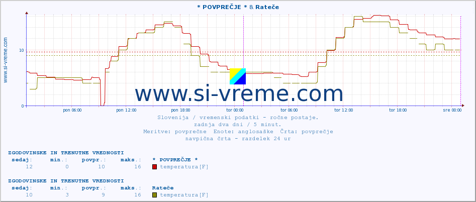 POVPREČJE :: * POVPREČJE * & Rateče :: temperatura | vlaga | smer vetra | hitrost vetra | sunki vetra | tlak | padavine | temp. rosišča :: zadnja dva dni / 5 minut.