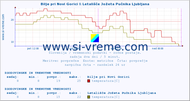 POVPREČJE :: Bilje pri Novi Gorici & Letališče Jožeta Pučnika Ljubljana :: temperatura | vlaga | smer vetra | hitrost vetra | sunki vetra | tlak | padavine | temp. rosišča :: zadnja dva dni / 5 minut.