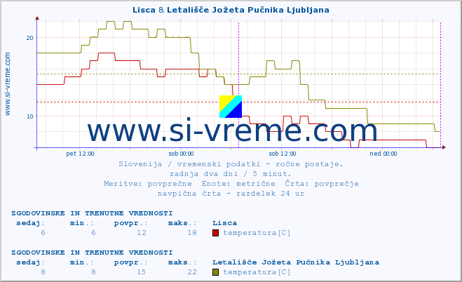 POVPREČJE :: Lisca & Letališče Jožeta Pučnika Ljubljana :: temperatura | vlaga | smer vetra | hitrost vetra | sunki vetra | tlak | padavine | temp. rosišča :: zadnja dva dni / 5 minut.