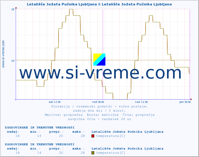 POVPREČJE :: Letališče Jožeta Pučnika Ljubljana & Letališče Jožeta Pučnika Ljubljana :: temperatura | vlaga | smer vetra | hitrost vetra | sunki vetra | tlak | padavine | temp. rosišča :: zadnja dva dni / 5 minut.