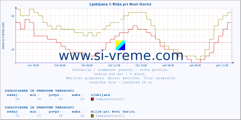 POVPREČJE :: Ljubljana & Bilje pri Novi Gorici :: temperatura | vlaga | smer vetra | hitrost vetra | sunki vetra | tlak | padavine | temp. rosišča :: zadnja dva dni / 5 minut.