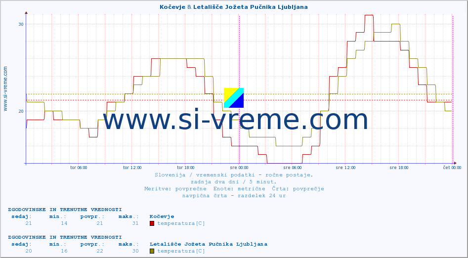 POVPREČJE :: Kočevje & Letališče Jožeta Pučnika Ljubljana :: temperatura | vlaga | smer vetra | hitrost vetra | sunki vetra | tlak | padavine | temp. rosišča :: zadnja dva dni / 5 minut.