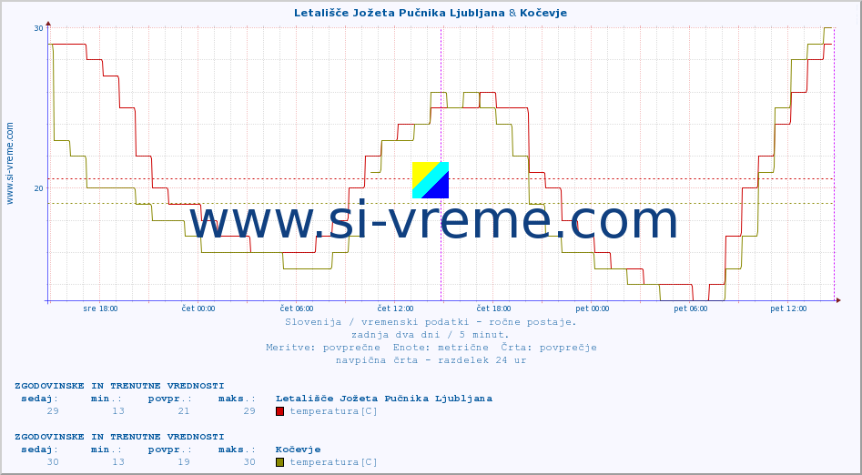 POVPREČJE :: Letališče Jožeta Pučnika Ljubljana & Kočevje :: temperatura | vlaga | smer vetra | hitrost vetra | sunki vetra | tlak | padavine | temp. rosišča :: zadnja dva dni / 5 minut.