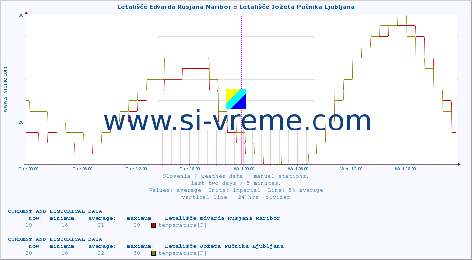  :: Letališče Edvarda Rusjana Maribor & Letališče Jožeta Pučnika Ljubljana :: temperature | humidity | wind direction | wind speed | wind gusts | air pressure | precipitation | dew point :: last two days / 5 minutes.