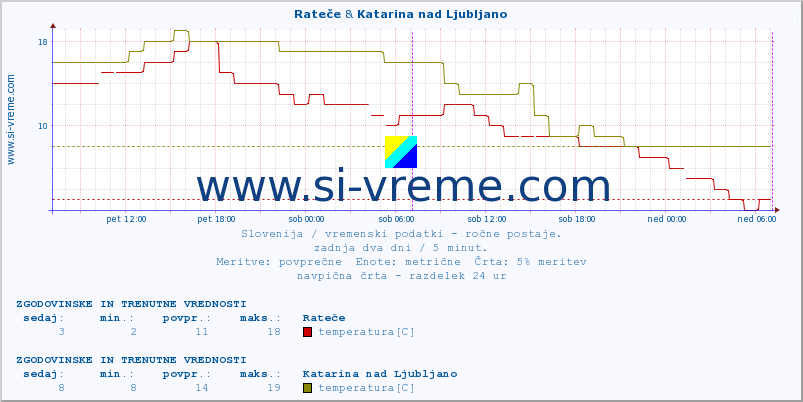 POVPREČJE :: Rateče & Katarina nad Ljubljano :: temperatura | vlaga | smer vetra | hitrost vetra | sunki vetra | tlak | padavine | temp. rosišča :: zadnja dva dni / 5 minut.