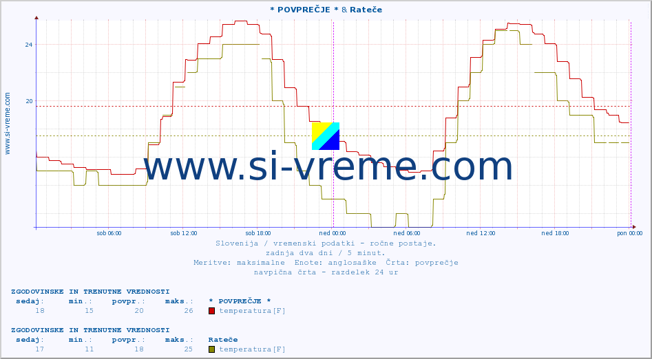 POVPREČJE :: * POVPREČJE * & Rateče :: temperatura | vlaga | smer vetra | hitrost vetra | sunki vetra | tlak | padavine | temp. rosišča :: zadnja dva dni / 5 minut.