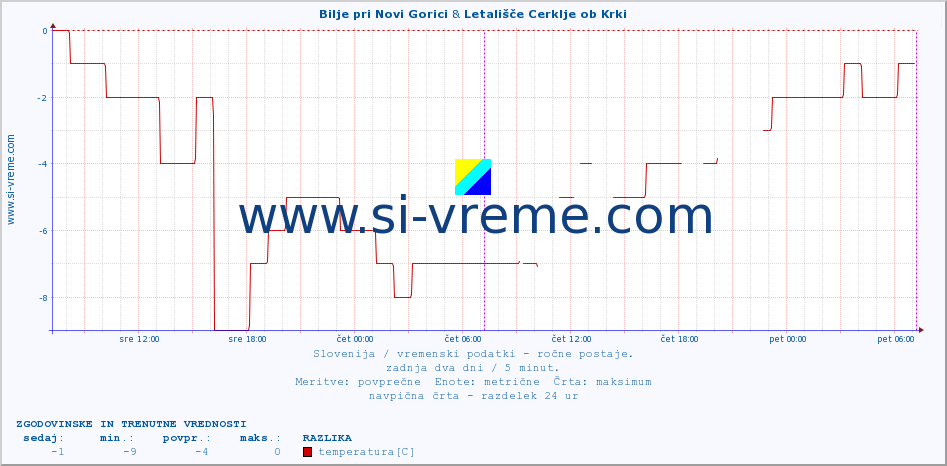 POVPREČJE :: Bilje pri Novi Gorici & Letališče Cerklje ob Krki :: temperatura | vlaga | smer vetra | hitrost vetra | sunki vetra | tlak | padavine | temp. rosišča :: zadnja dva dni / 5 minut.