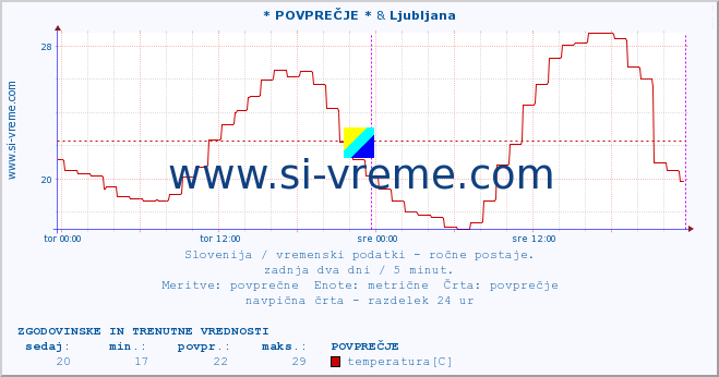 POVPREČJE :: * POVPREČJE * & Ljubljana :: temperatura | vlaga | smer vetra | hitrost vetra | sunki vetra | tlak | padavine | temp. rosišča :: zadnja dva dni / 5 minut.