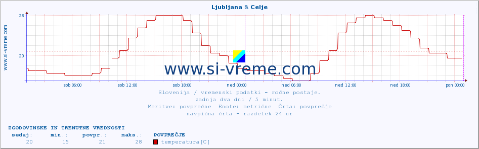 POVPREČJE :: Ljubljana & Celje :: temperatura | vlaga | smer vetra | hitrost vetra | sunki vetra | tlak | padavine | temp. rosišča :: zadnja dva dni / 5 minut.