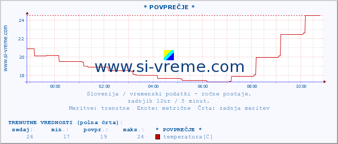 POVPREČJE :: * POVPREČJE * :: temperatura | vlaga | smer vetra | hitrost vetra | sunki vetra | tlak | padavine | temp. rosišča :: zadnji dan / 5 minut.