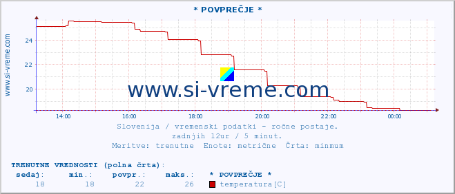 POVPREČJE :: * POVPREČJE * :: temperatura | vlaga | smer vetra | hitrost vetra | sunki vetra | tlak | padavine | temp. rosišča :: zadnji dan / 5 minut.