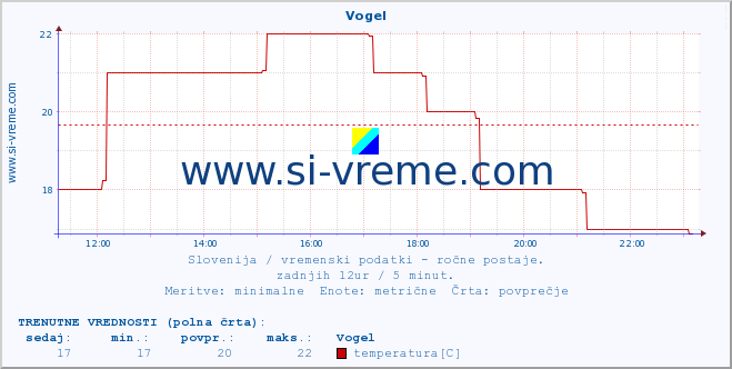 POVPREČJE :: Vogel :: temperatura | vlaga | smer vetra | hitrost vetra | sunki vetra | tlak | padavine | temp. rosišča :: zadnji dan / 5 minut.