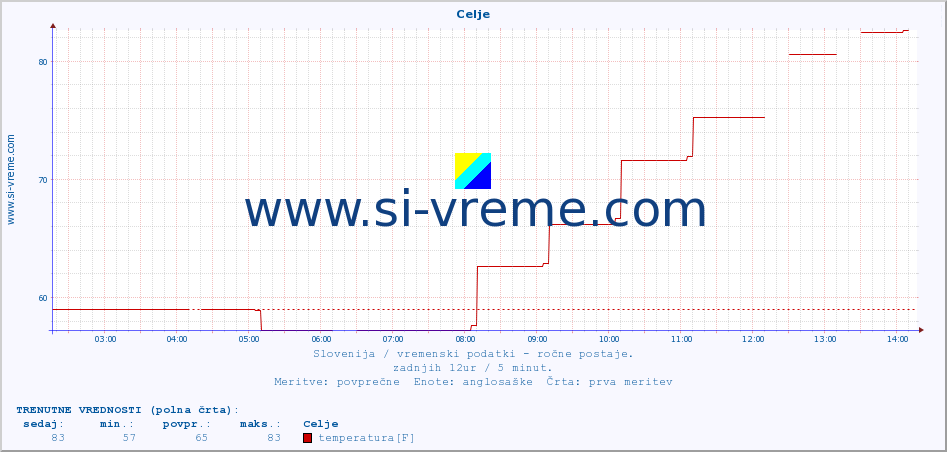POVPREČJE :: Celje :: temperatura | vlaga | smer vetra | hitrost vetra | sunki vetra | tlak | padavine | temp. rosišča :: zadnji dan / 5 minut.