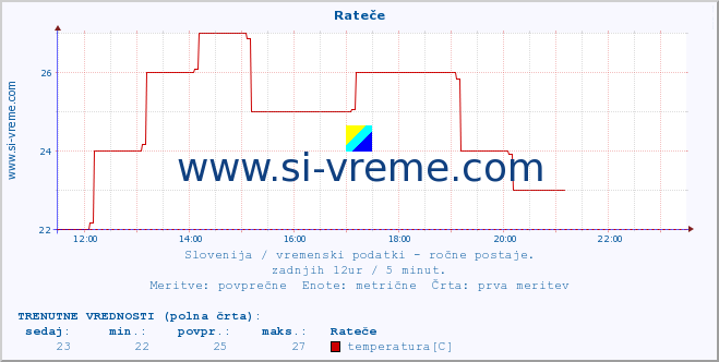 POVPREČJE :: Rateče :: temperatura | vlaga | smer vetra | hitrost vetra | sunki vetra | tlak | padavine | temp. rosišča :: zadnji dan / 5 minut.