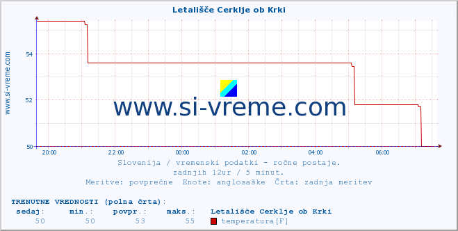 POVPREČJE :: Letališče Cerklje ob Krki :: temperatura | vlaga | smer vetra | hitrost vetra | sunki vetra | tlak | padavine | temp. rosišča :: zadnji dan / 5 minut.