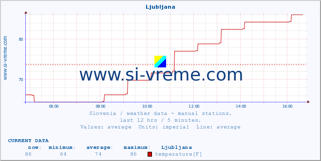  :: Ljubljana :: temperature | humidity | wind direction | wind speed | wind gusts | air pressure | precipitation | dew point :: last day / 5 minutes.