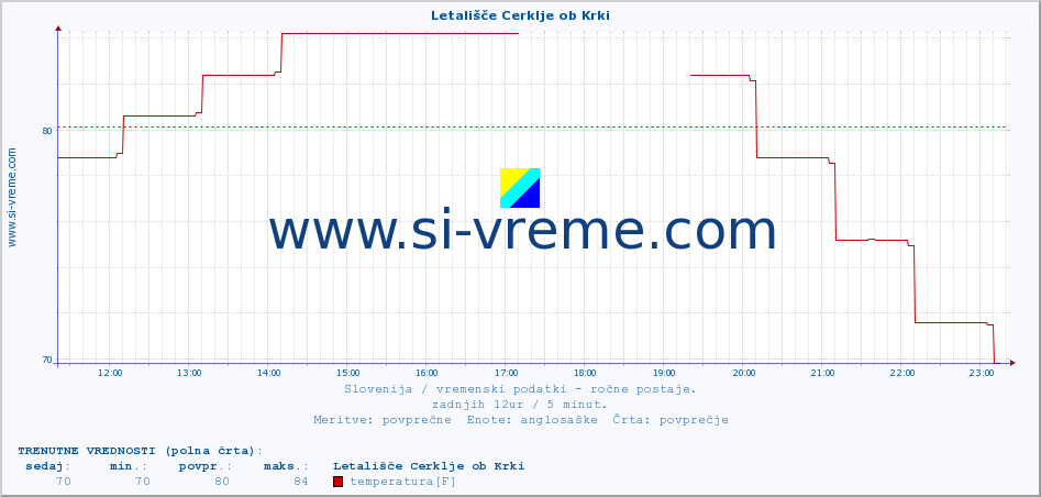 POVPREČJE :: Letališče Cerklje ob Krki :: temperatura | vlaga | smer vetra | hitrost vetra | sunki vetra | tlak | padavine | temp. rosišča :: zadnji dan / 5 minut.