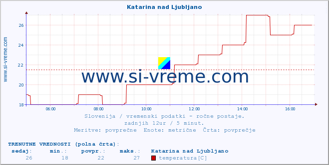 POVPREČJE :: Katarina nad Ljubljano :: temperatura | vlaga | smer vetra | hitrost vetra | sunki vetra | tlak | padavine | temp. rosišča :: zadnji dan / 5 minut.