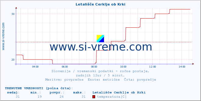 POVPREČJE :: Letališče Cerklje ob Krki :: temperatura | vlaga | smer vetra | hitrost vetra | sunki vetra | tlak | padavine | temp. rosišča :: zadnji dan / 5 minut.