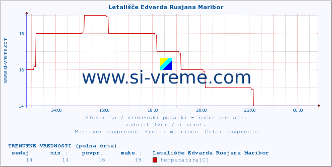 POVPREČJE :: Letališče Edvarda Rusjana Maribor :: temperatura | vlaga | smer vetra | hitrost vetra | sunki vetra | tlak | padavine | temp. rosišča :: zadnji dan / 5 minut.