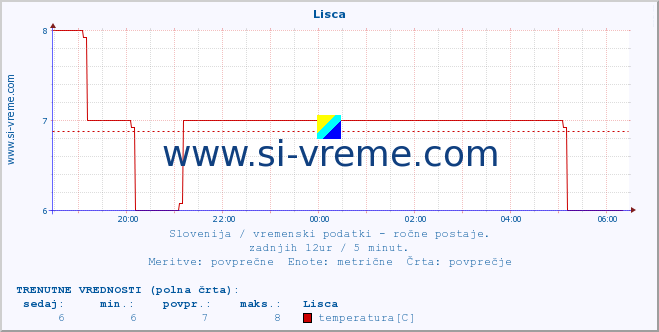 POVPREČJE :: Lisca :: temperatura | vlaga | smer vetra | hitrost vetra | sunki vetra | tlak | padavine | temp. rosišča :: zadnji dan / 5 minut.