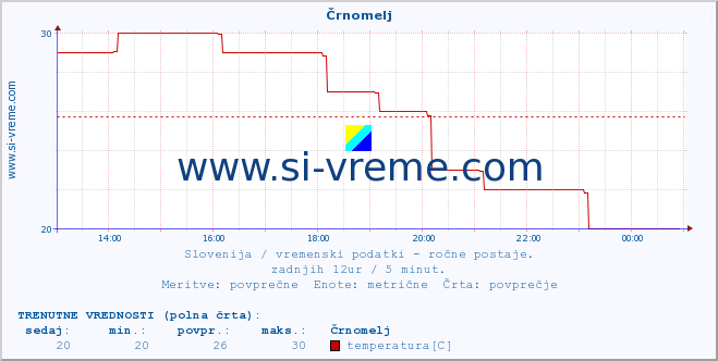 POVPREČJE :: Črnomelj :: temperatura | vlaga | smer vetra | hitrost vetra | sunki vetra | tlak | padavine | temp. rosišča :: zadnji dan / 5 minut.