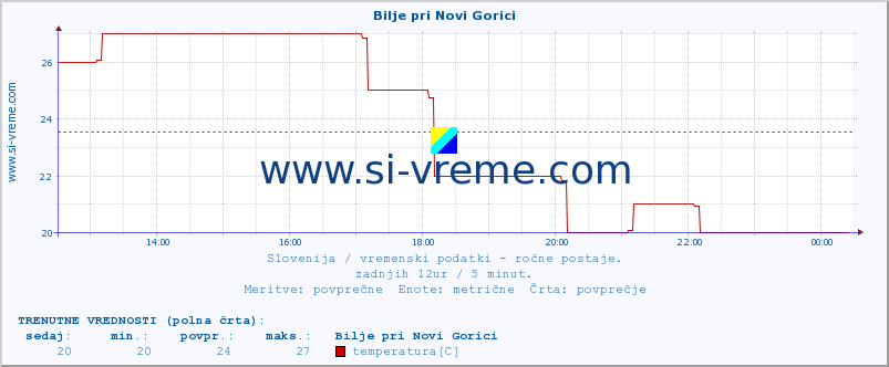 POVPREČJE :: Bilje pri Novi Gorici :: temperatura | vlaga | smer vetra | hitrost vetra | sunki vetra | tlak | padavine | temp. rosišča :: zadnji dan / 5 minut.