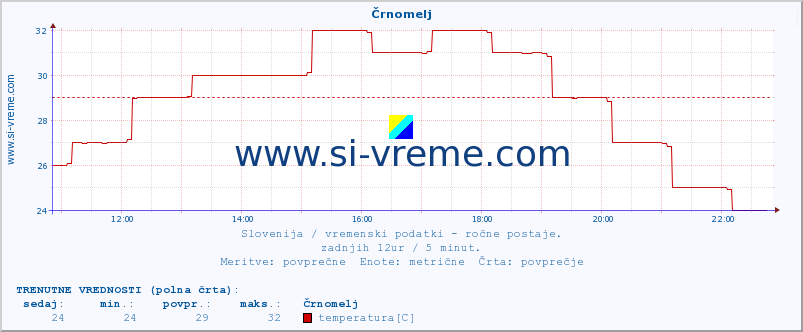 POVPREČJE :: Črnomelj :: temperatura | vlaga | smer vetra | hitrost vetra | sunki vetra | tlak | padavine | temp. rosišča :: zadnji dan / 5 minut.