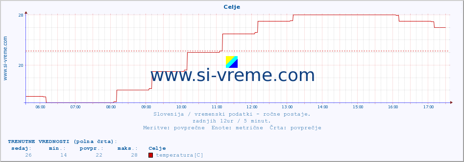 POVPREČJE :: Celje :: temperatura | vlaga | smer vetra | hitrost vetra | sunki vetra | tlak | padavine | temp. rosišča :: zadnji dan / 5 minut.