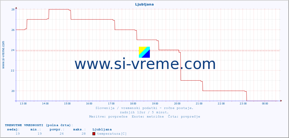 POVPREČJE :: Ljubljana :: temperatura | vlaga | smer vetra | hitrost vetra | sunki vetra | tlak | padavine | temp. rosišča :: zadnji dan / 5 minut.