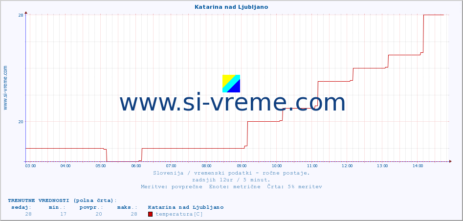 POVPREČJE :: Katarina nad Ljubljano :: temperatura | vlaga | smer vetra | hitrost vetra | sunki vetra | tlak | padavine | temp. rosišča :: zadnji dan / 5 minut.